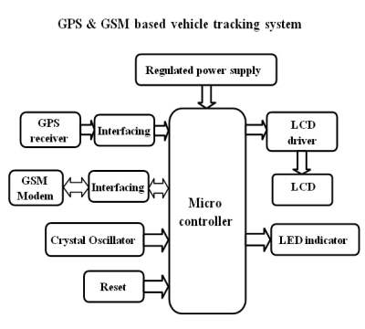 GPS GSM BASED VEHICLE TRACKING SYSTEM